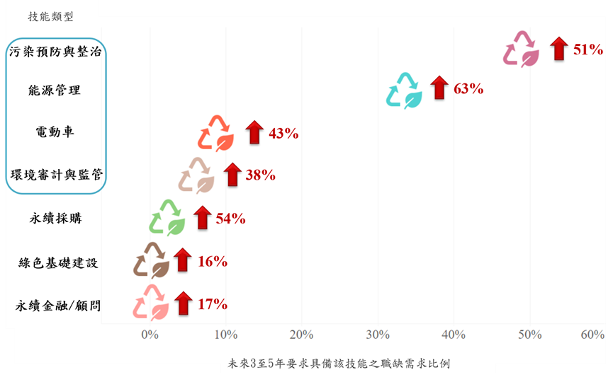 製造業為快速達到減碳效果，將首重污染預防與整治相關人才需求，占總體綠色人才需求量的5成以上。其次是能源管理方面，人才需求量大，成長率更高達6成，幅度居各項綠色技能之冠。