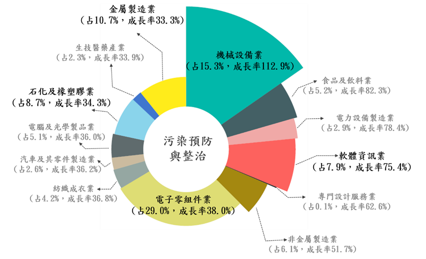 因應製造業低碳轉型商機，機械設備業將大幅增加對材料研發工程師、綠色製程工程師等需求；軟體資訊業也聚焦開發智慧環境監測的軟體程式及各種客製化的綠色解決方案，有關溫室氣體、廢水污染監控及減量等軟體及專案管理人才需求將呈現快速成長趨勢。