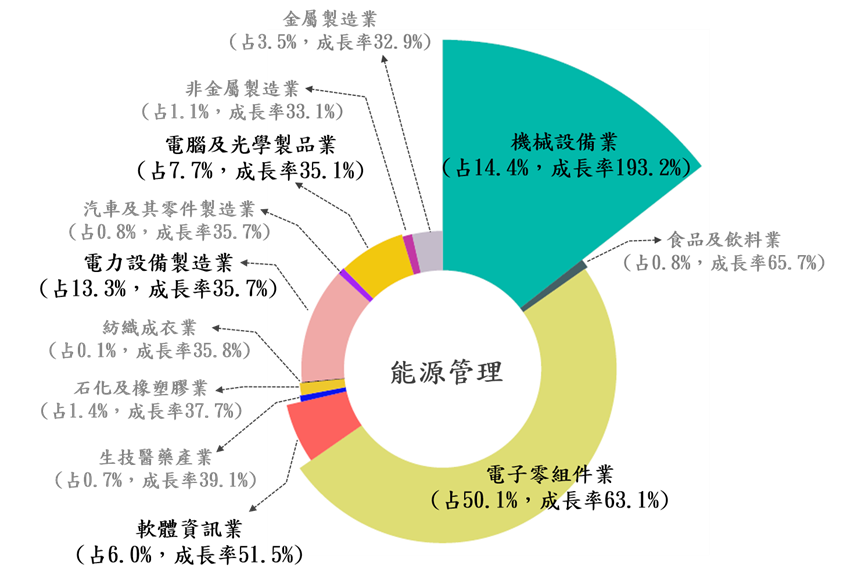 在能源管理方面，電子零組件業因晶片製造本身屬高能耗製程，為持續拓展先進製程優勢，未來對儲能系統整合工程師、節能減碳工程師等能源管理的人才需求將大幅增長，不僅需求量居冠，成長幅度也高達6成以上。