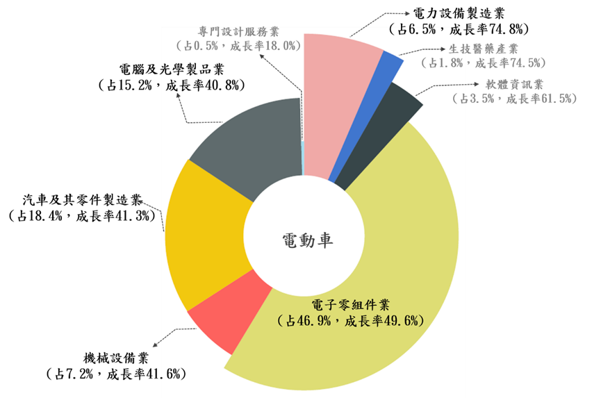 電子零組件業、電腦及光學製品業、汽車及其零件製造業、電力設備業等行業積極投入電動車供應鏈，電動車人才需求將持續大增，諸如自駕車車輛動態控制工程師、電動車機械設計工程師、電動車機電整合工程師、電動車電源研發工程師等，尤其是電力設備業的需求成長更為快速，幅度高達7成以上。