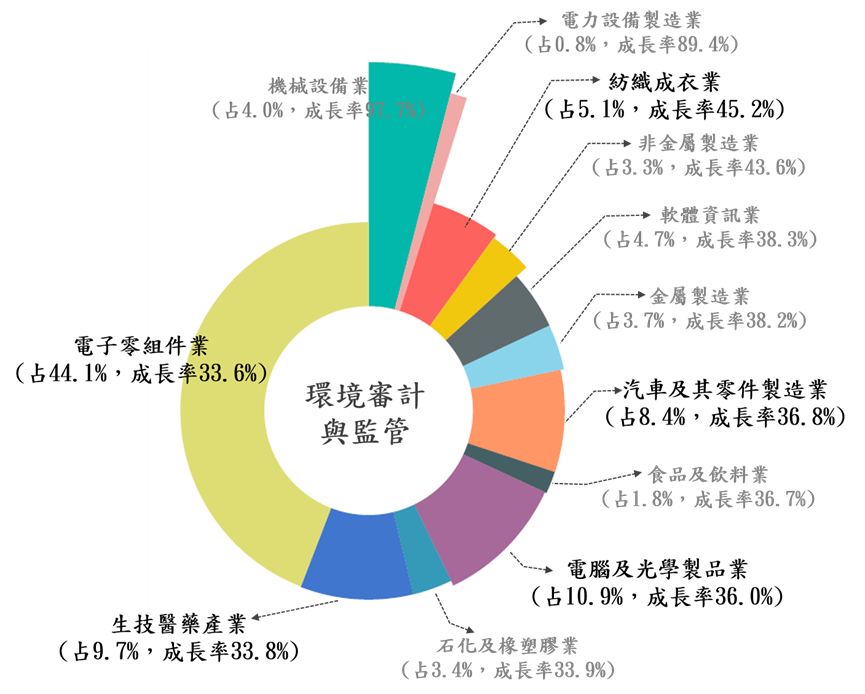 在環境審計與監管方面，諸如電子零組件業、電腦光學製品業、生技醫藥產業、汽車及零件製造業、紡織成衣業等行業，由於和國際鏈結較深，為有效全面盤點各類產品從原料採集到設計、製造、包裝、行銷、消費者使用及生命終結處理等整個生產週期的碳足跡，未來有關碳管理師、環境永續管理師等人才需求將大幅增加。