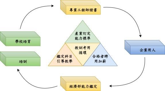 iPAS由產業共同訂定人才能力標準，學校依鑑定科目培育青年、產業培訓員工，到考取專業工程師證照、銜接企業用人加薪，形成完整教、訓、考、用循環模式。