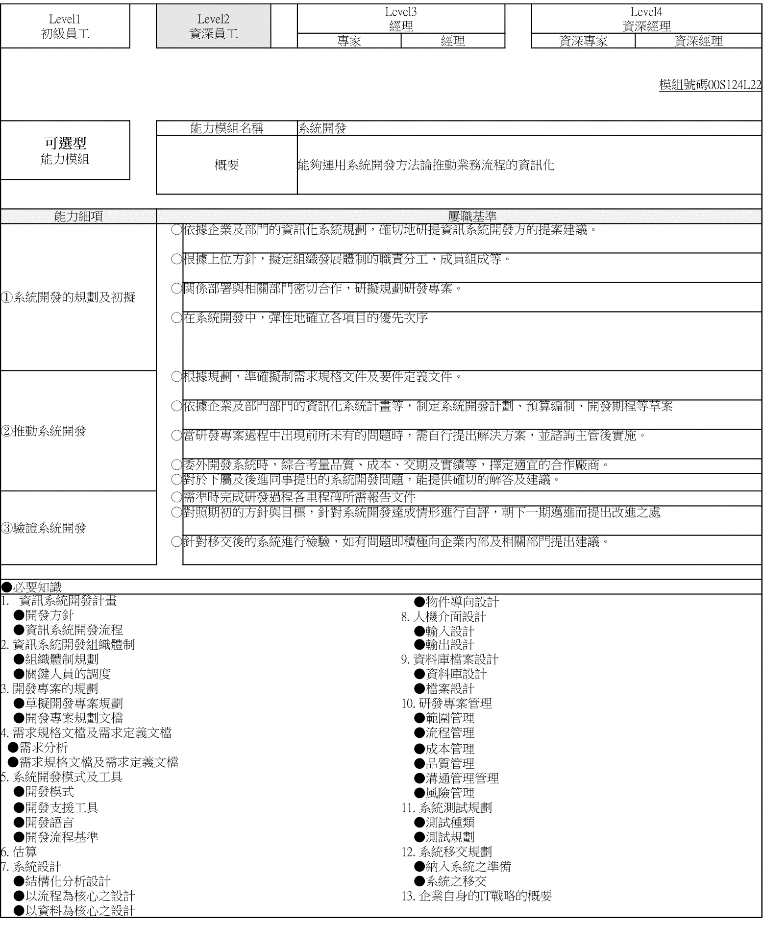 資訊系統職種Level 2「系統開發」能力模組的評價基準表，包括其能力細項、屢職基準描述、以及必要知識項目等。