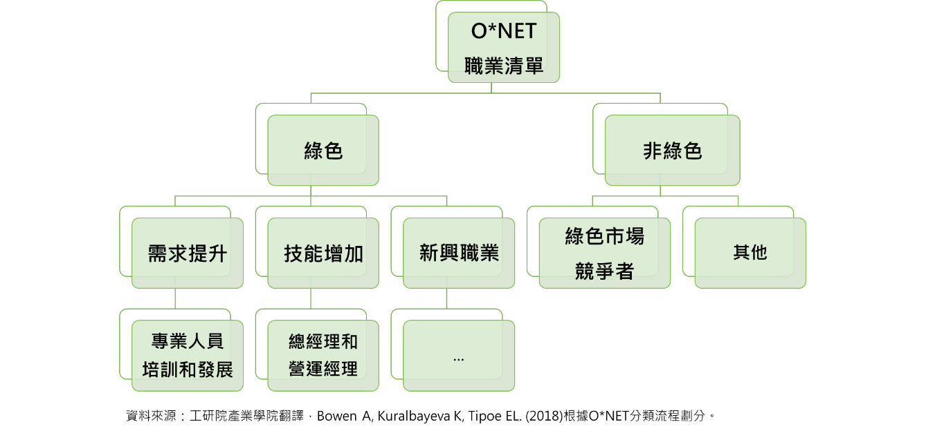 O*NET依據綠色經濟活動和技術對職業工作的影響程度，區分為綠色需求提升、綠色技能增加、綠色新興職業等三種類型。