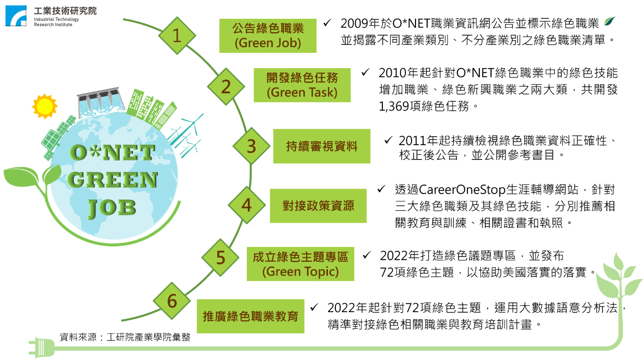 O*NET歷年來透過公告綠色職業(Green Job)、開發綠色任務(Green Task)、持續審視更新資料、對接政策資源、成立綠色主題專區(Green Topic)、推廣綠色職業教育等一系列措施，培育/培訓永續發展的綠色勞動力。