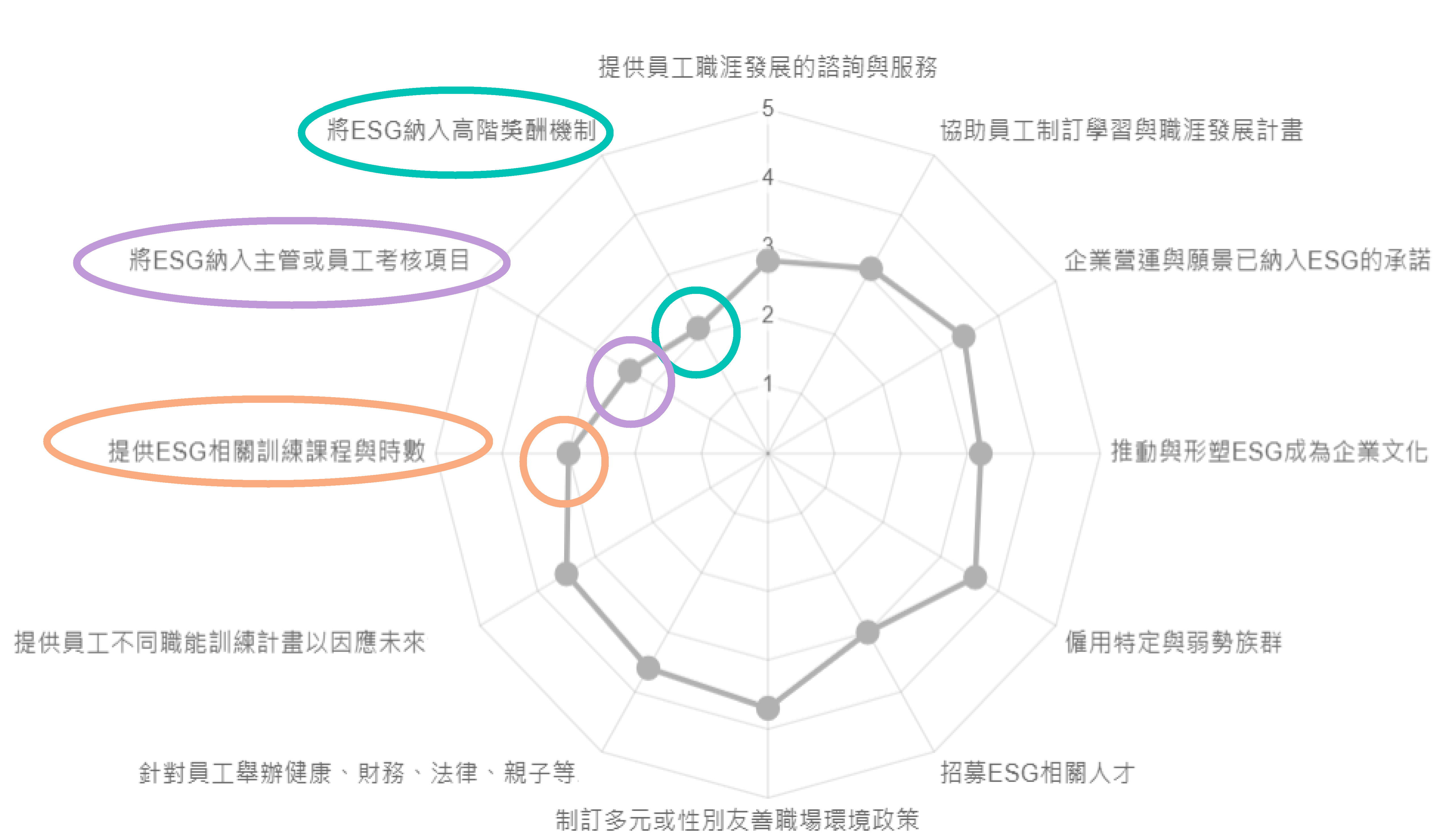 各產業HR在ESG議題的具體落實作為上，倒數三項的措施包括：將ESG納入高階薪酬機制、將ESG納入主管或員工考核項目、提供ESG相關訓練課程與時數。