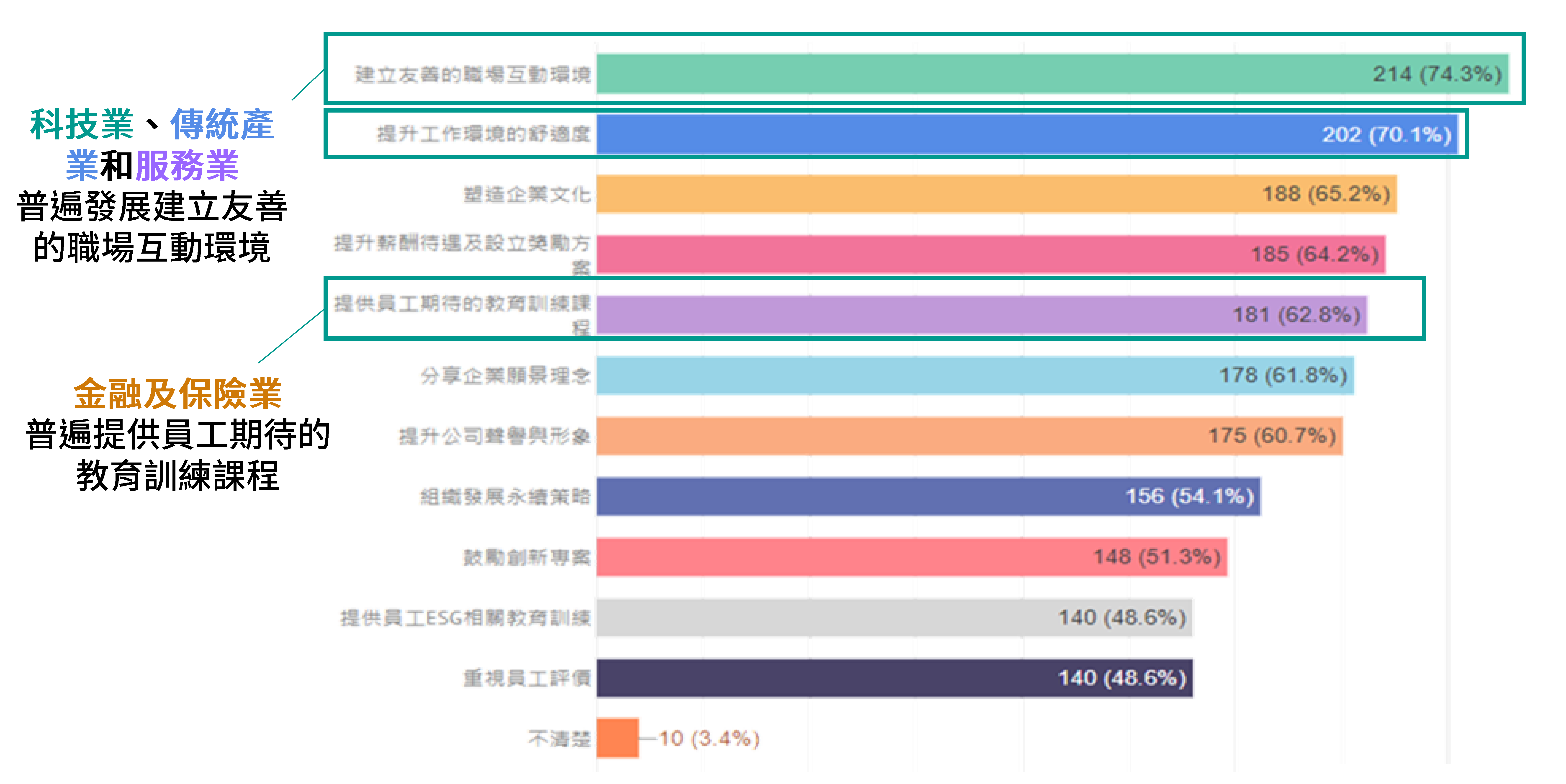 科技業、傳統產業和服務業HR最重視的措施為建立友善的職場互動環境；金融及保險業HR則著重提供員工期待的教育訓練課程。