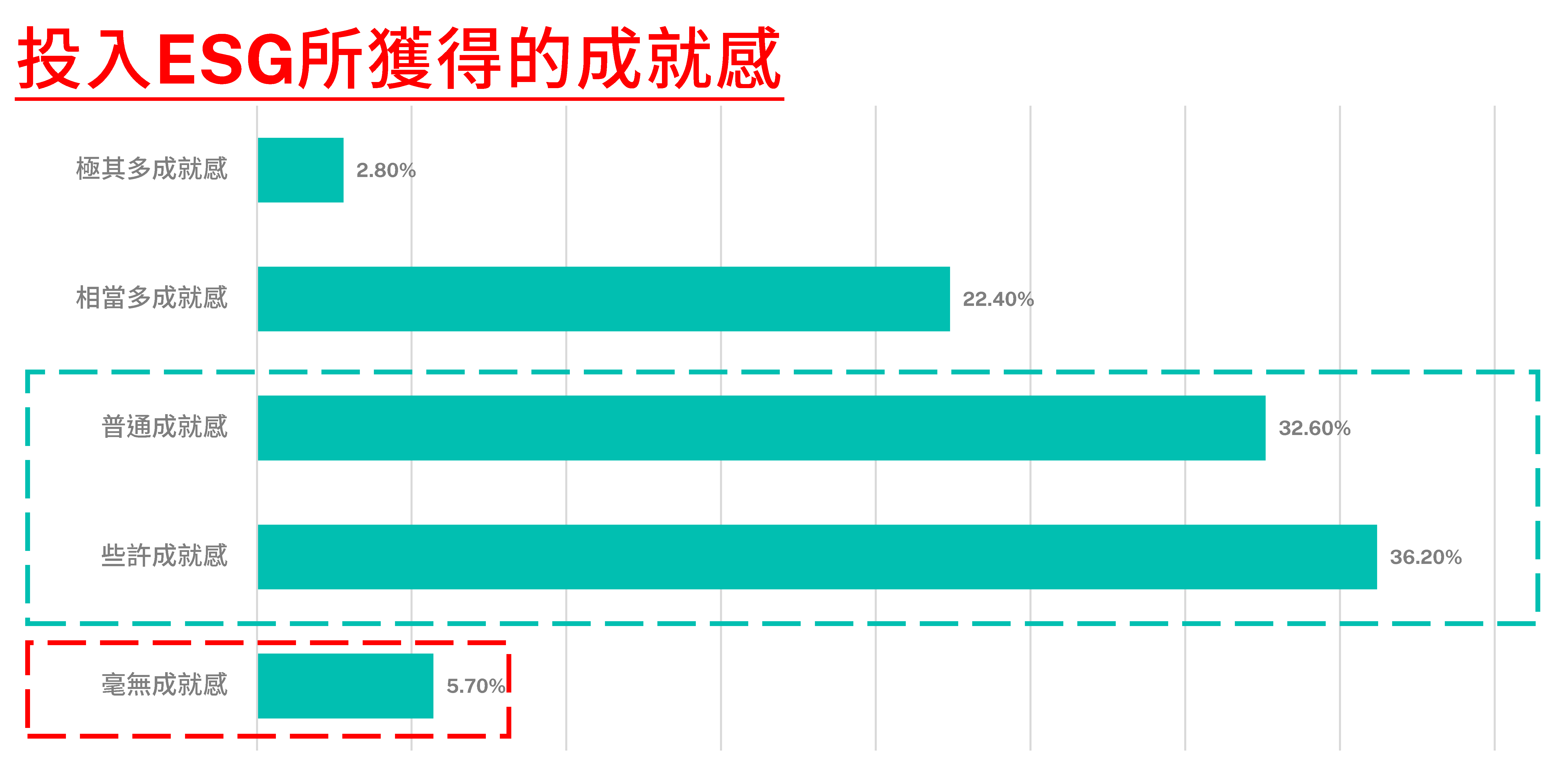 負責ESG事務的HR，表示僅獲得些許及普通成就感的占比為68.8%。