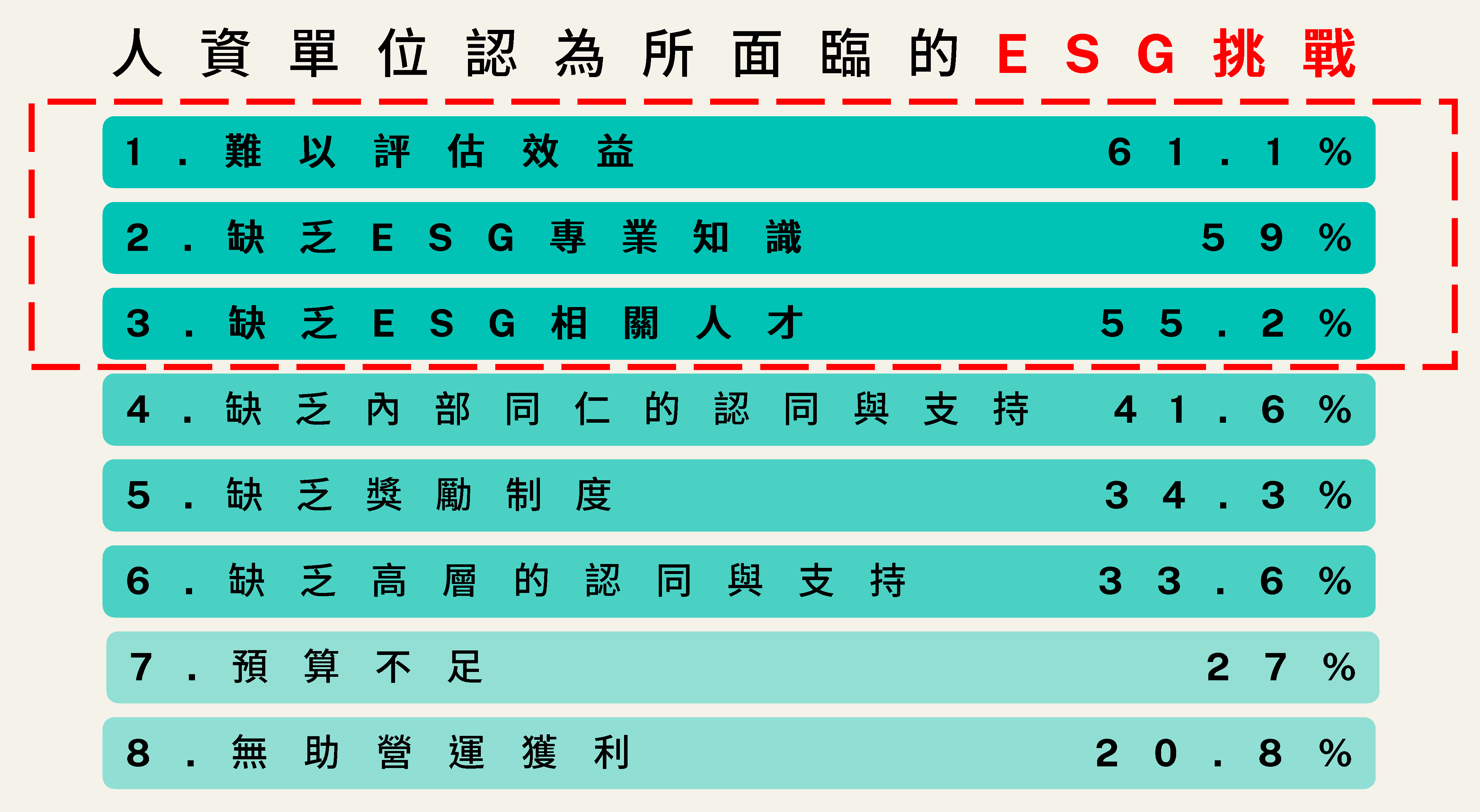 HR認為推動ESG事務面對的挑戰為：難以評估效益(61.1%)、缺乏ESG專業知識(59%)、及缺乏ESG相關人才(55.2%)。