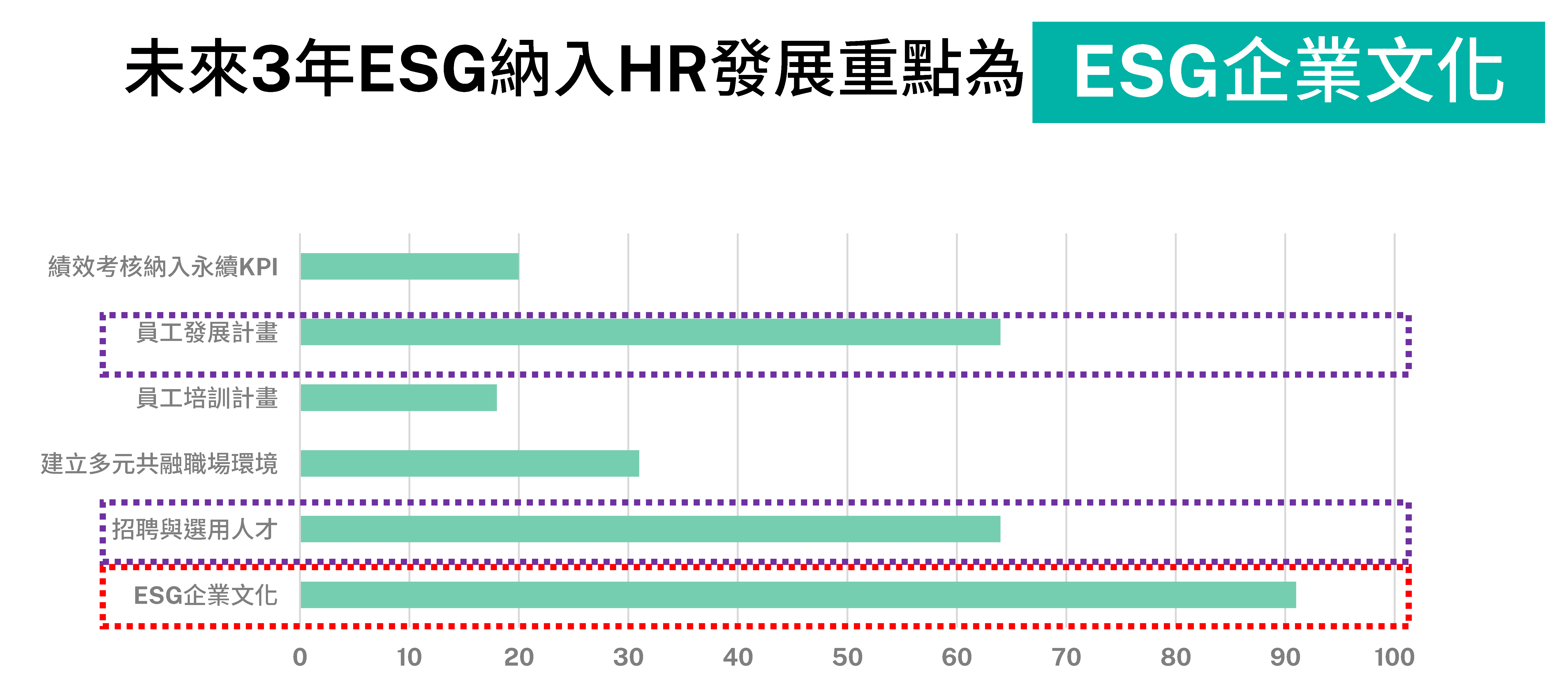 在未來三年內最期望將ESG概念納入HR業務當中的前三名為：ESG企業文化、員工發展計畫、招聘與選用人才。