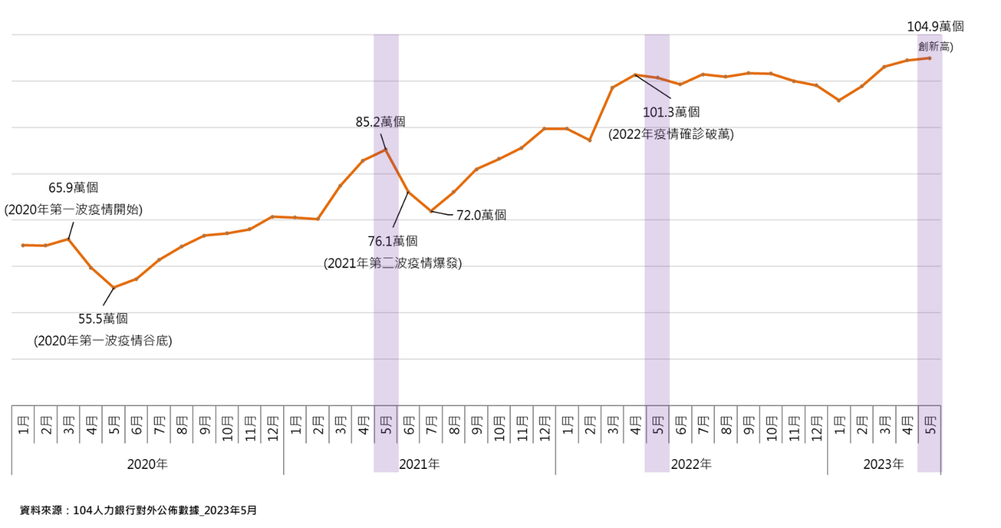 最近三年104人力銀行平台的工作數有持續增加之趨勢，2023年5月份的工作數達到104.9萬個，創下歷史新高。