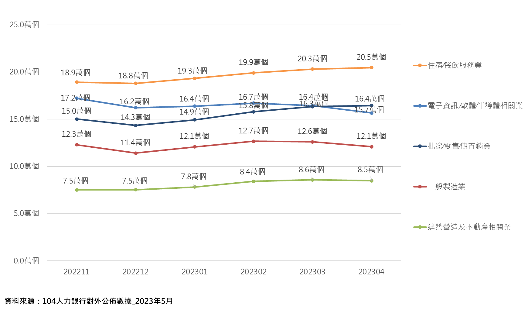 104人力銀行平台2023年4月之工作數前五大產業依序為：住宿/餐飲服務業(20.5萬個)、批發/零售/傳直銷業(16.4萬個)、電子/資訊半導體相關業(15.7萬個)、一般製造業(12.1萬個)、建築營造與不動產相關業(8.5萬個)。