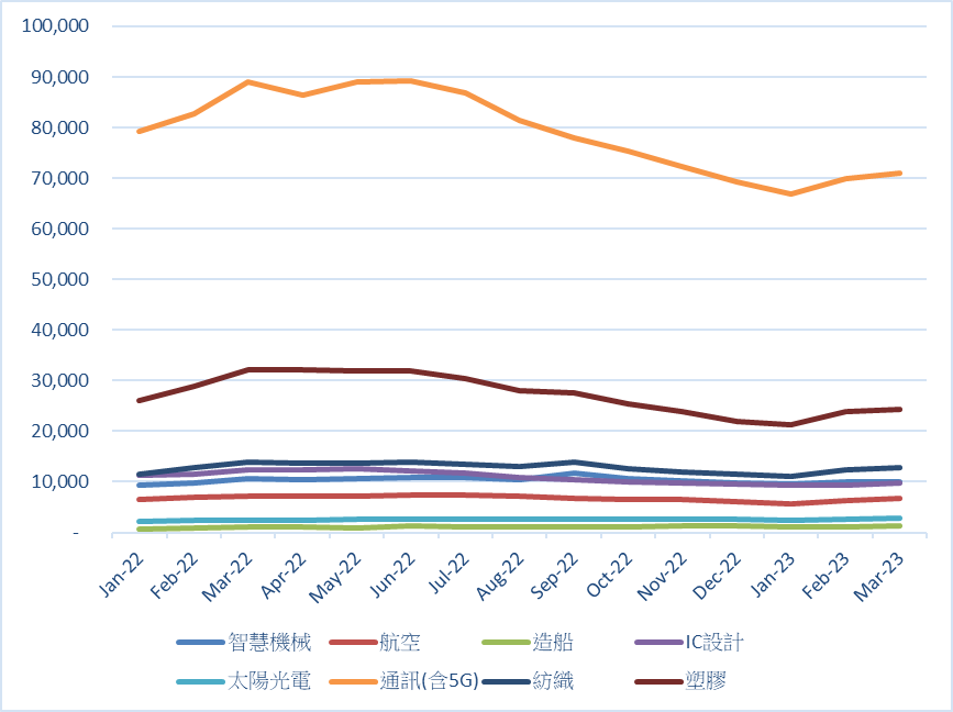 依據104人力銀行平台統計2022/01-2023/03之重點產業就業市場工作機會數，其中造船業工作數穩定成長，其他產業則會受到景氣循環與淡旺季影響。