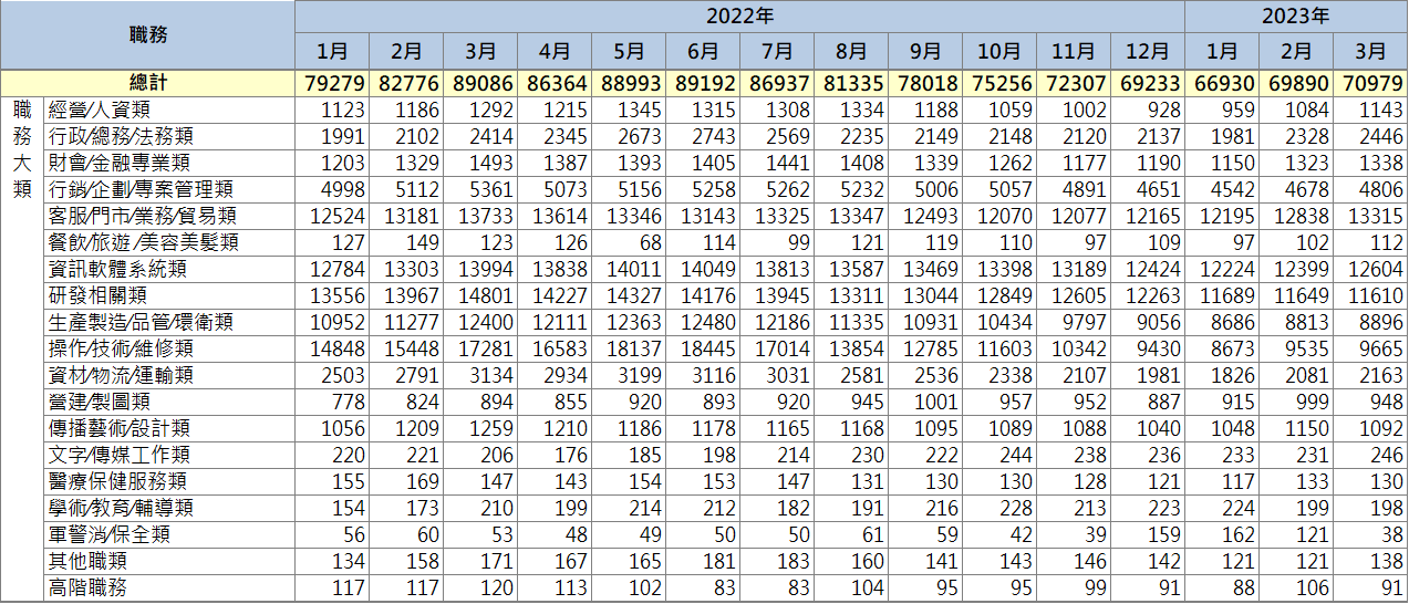 通訊(含5G)產業2022/1~2023/3個職務大類工作數。