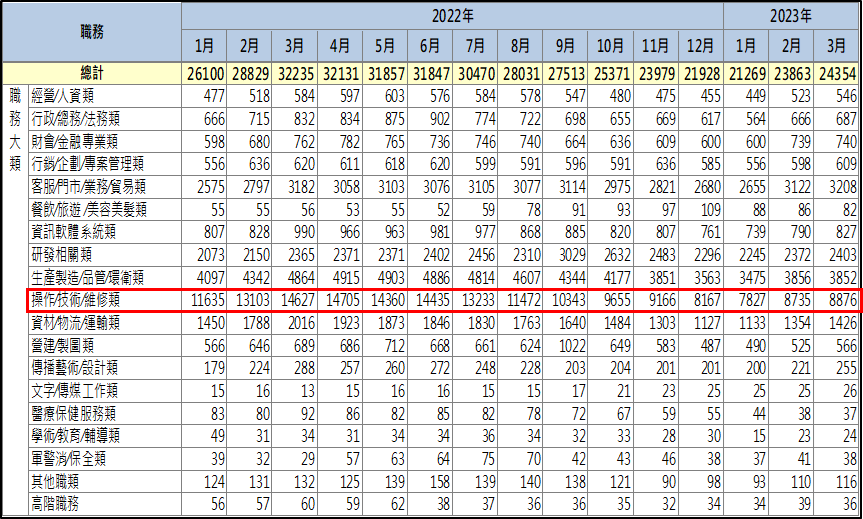 以操作/技術/維修類人員需求較高，生產製造/品管/環衛類人員次之。