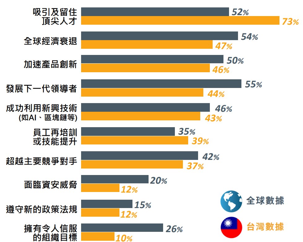 臺灣CEO最重視的議題前三項為：吸引及留住頂尖人才(73%)、全球經濟衰退(47%)、加速產品創新(46%)；全球CEO最重視的議題前三項則為：發展下一代領導者(55%)、全球經濟衰退(54%)、吸引及留住頂尖人才(52%)。