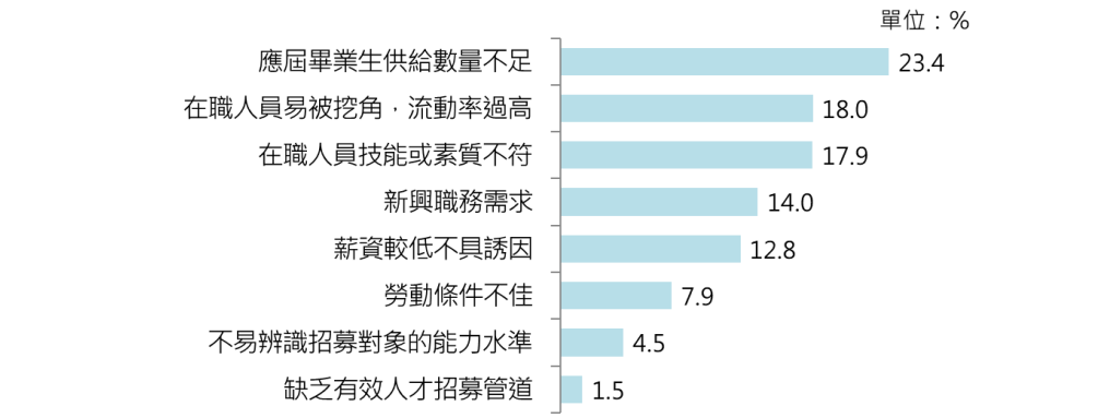 我國重點產業人才欠缺主要原因包括：應屆畢業生供給數量不足(23.4%)、在職人員易被挖角，流動率過高(18.0%)、在職人員技能或素質不符(17.9%)。