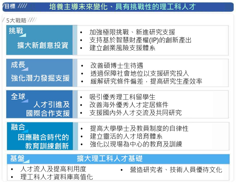 理工領域人才支援方案分成基盤-擴大理工科人才基礎、融合-因應融合時代的教育訓練創新、全球-人才引進及國際合作支援、成長-強化潛力發掘支援、挑戰擴大新創意投資等五大戰略，目標是培養主導未來變化、具有挑戰性的理工科人才。