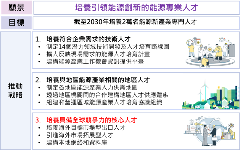 能源人力育成中長期戰略分成3大推動戰略，包括培養符合企業需求的技術人才、培養與地區能源產業相關的地區人才、及培養具備全球競爭力的核心人才，目標是在2030年培養2萬名能源新產業專門人才。