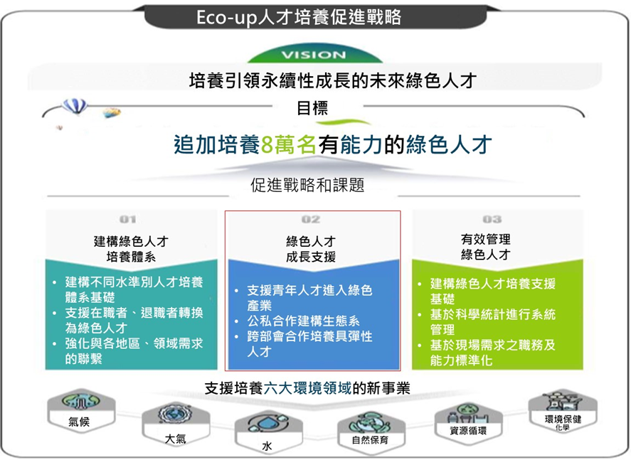 Eco-Up人才培養促進戰略方案主要支援氣候、大氣、水、自然保育、資源循環、環境保健等六大環境領域，透過建構綠色人才培養體系、綠色人才成長支援、有效管理綠色人才等三大戰略，追加培養8萬名有能力的綠色人才。