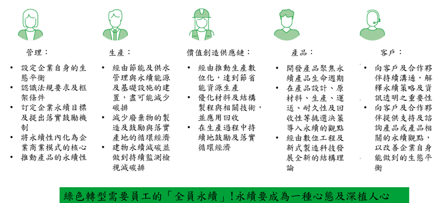 綠色人才養成的關鍵五大行動領域，分別是管理、生產、價值創造供應鏈、產品以及客戶，分別賦予不同的任務，同步落實永續理念。