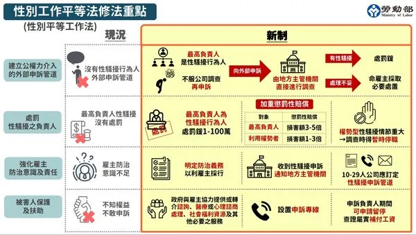 勞動部《性別平等工作法》懶人包