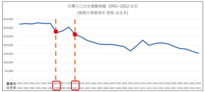 臺灣的出生人口數在1998年(預期於2020年大學畢業)起即大幅下滑，未來十年的人才緊缺狀況將非常嚴重。