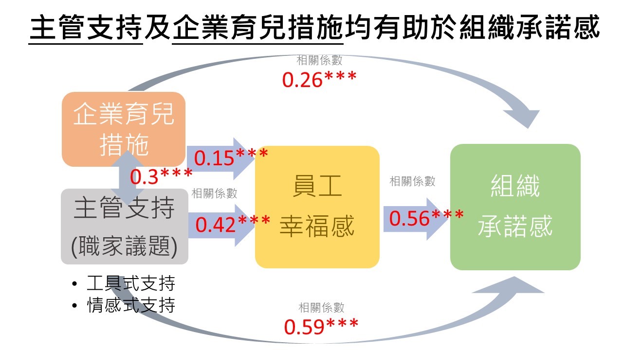 主管支持與企業育兒措施有助於提升員工幸福感及組織承諾感。