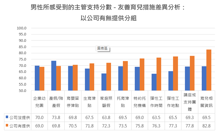 公司有提供育兒相關資訊、彈性工作時間、彈性工作地點，是使男性感受到主管支持的前三項具體措施。