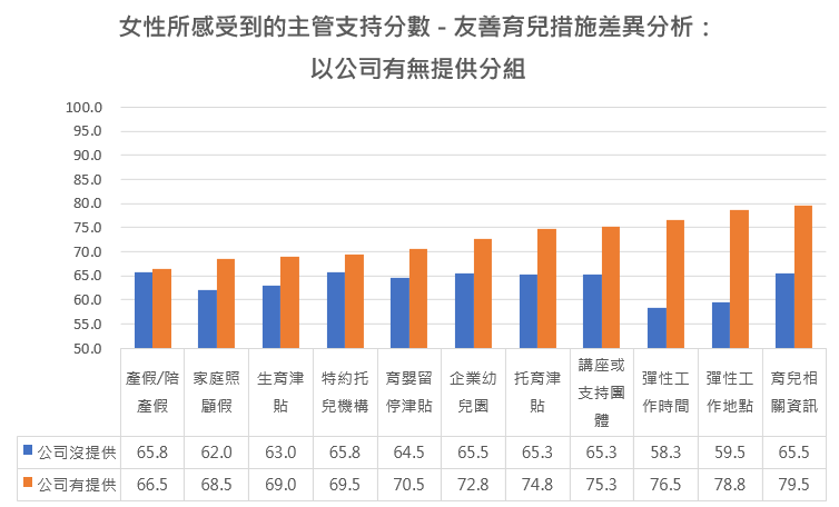 公司有提供彈性工作地點、彈性工作時間、育兒相關資訊，是使女性感受到主管支持的前三項具體措施。