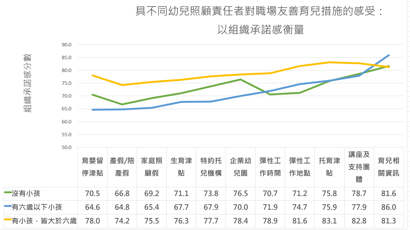 職場友善育兒措施對於沒有小孩的員工有較高吸引力的前三項為：育兒相關資訊、講座及支持團體、企業幼兒園。