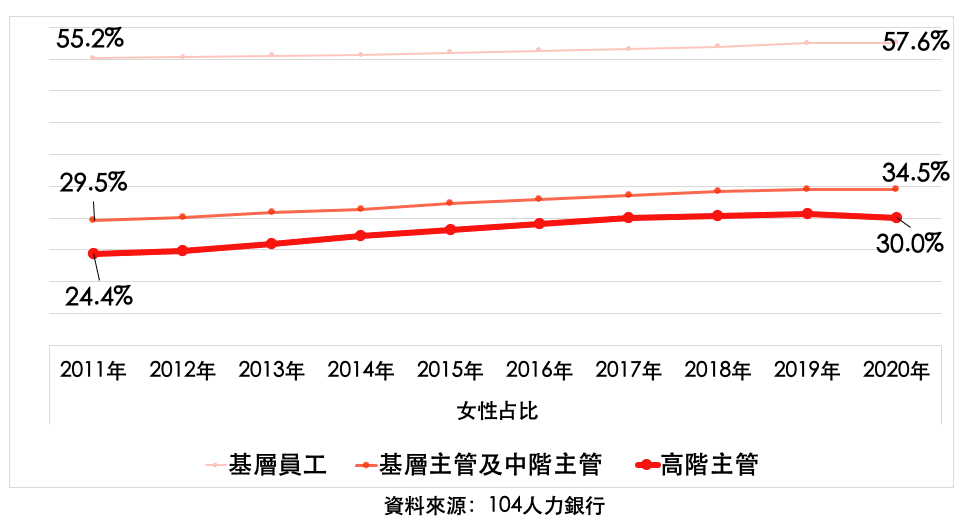 104人力銀行資料庫中，女性求職會員「非主管」占比，從2011年55.2%升到2020年57.6%；「基層及中階主管」女性占比從2011年29.5%升到2020年34.5%；「高階主管」女性占比從2011年24.4%升到2020年30%。