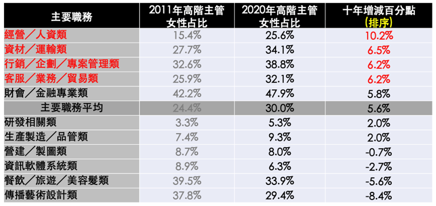 104人力銀行資料庫中，女性高階主管占比前三名為：財會/金融專業類47.9%、行銷/企劃/專案管理類38.8%、資材/運輸類34.1%；十年增加幅度最高為經營/人資類、資材/運輸類、行銷/企劃/專案管理類及客服/業務/貿易類。