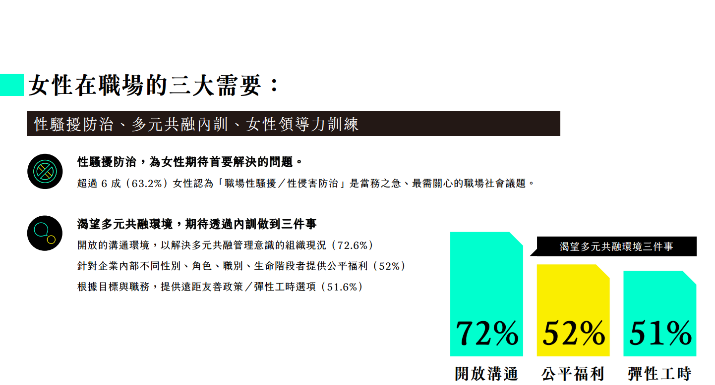 女性在職場上的三大需要：性騷擾防治(63.2%)、渴望多元共融環境，期待透過內訓做到開放溝通(72%)、公平福利(52%)、彈性工時(51%)、以及女性領導力訓練。