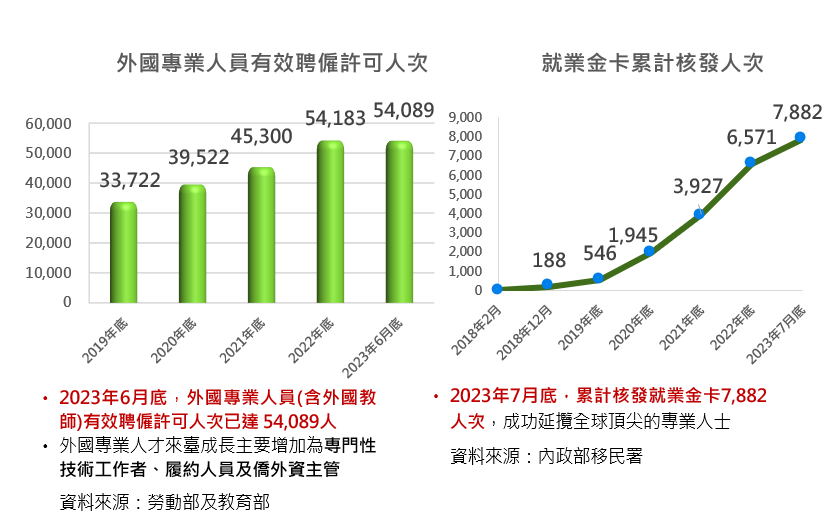 至2023年6月底，我國延攬外國專業人才有效聘僱許可人次達5.4萬人次；至2023年7月底就業金卡累計核發人次達7,882人次。