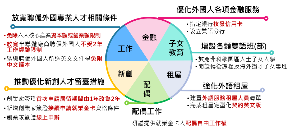 政府持續從工作、金融、子女教育、租屋、配偶、新創等各面向，完善留才法規，建構友善外國人的生活環境。