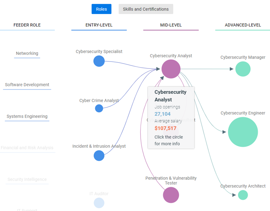 CyberSeek的職涯發展地圖示例，可動態呈現每個職業的轉換路徑、薪資等資訊。