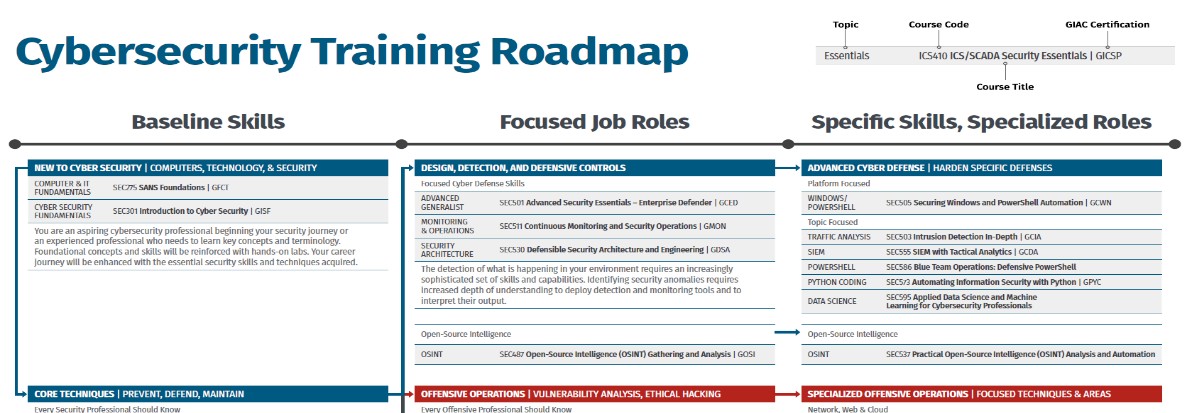 SANS的網路資訊安全訓練課程地圖。