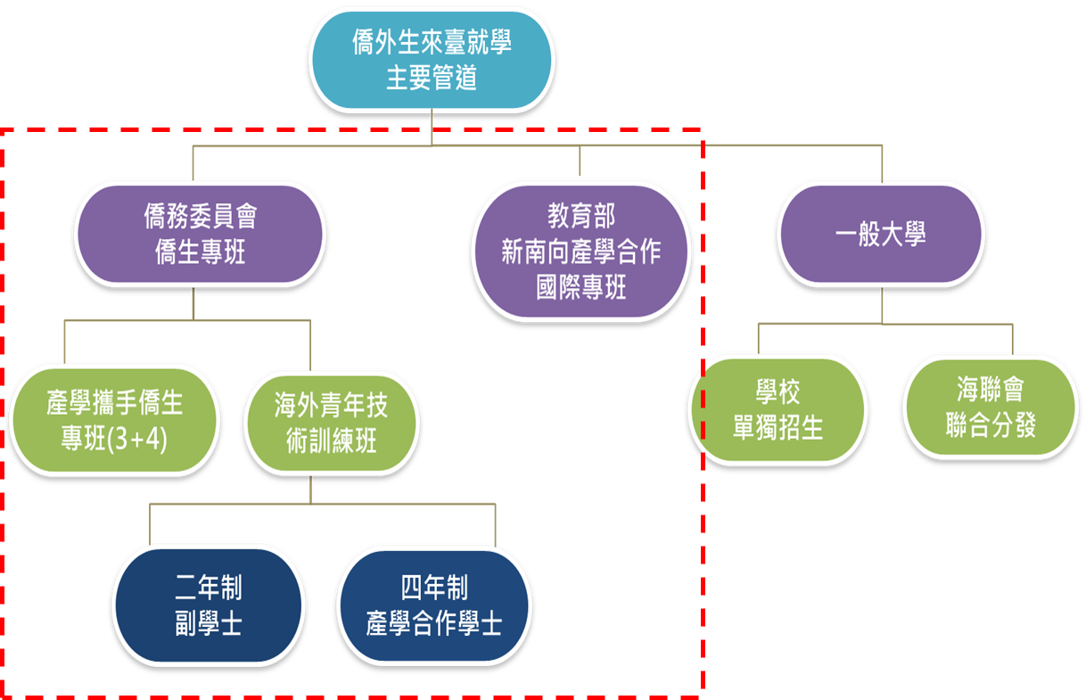 僑外生來臺就學管道包括一般大學單獨招生；海聯會聯合分發、新南向產學合作國際專班、產學攜手僑生專班、海外青年技術訓練班等。