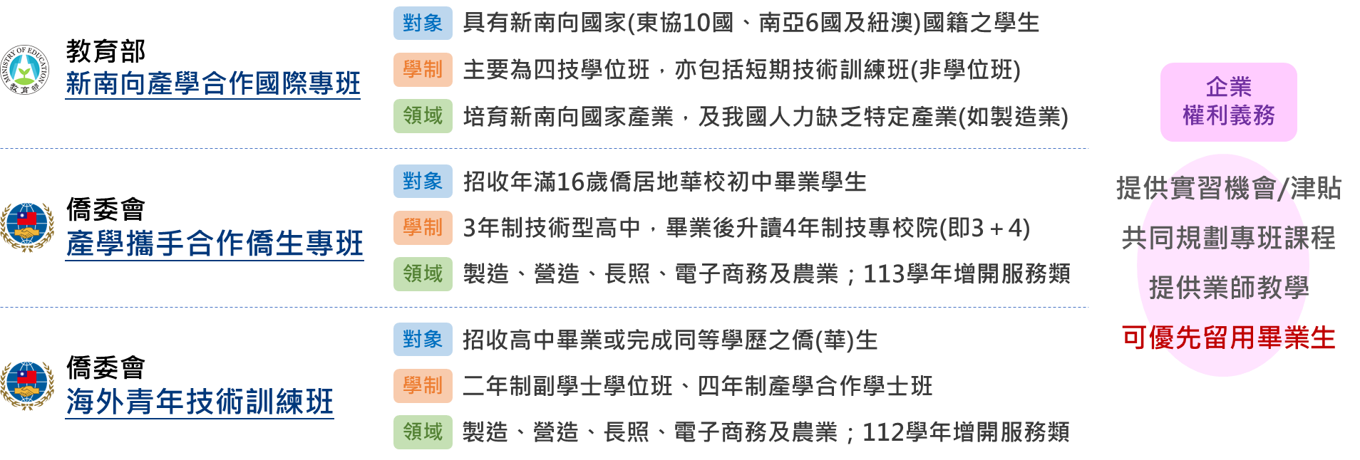 企業參與新南向產學合作國際專班及僑生專班，共同規劃課程、業師參與教學、提供實習機會，並可優先留用畢業學生。