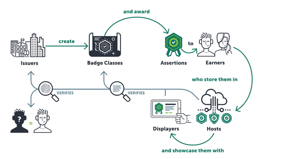 在一個完整的開放徽章生態系裡，是由發行者(Issuers)、學習者或獲得者(Earners)與託管單位(Hosts)幾個角色所組成的集體維護機制。