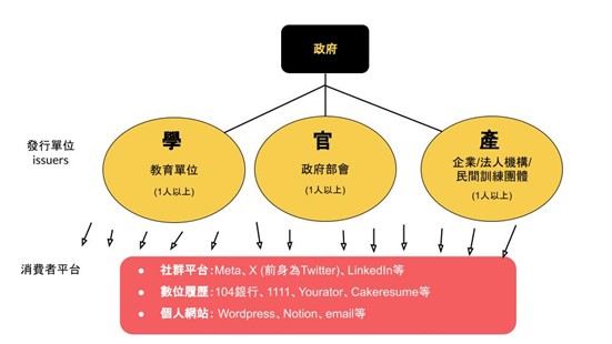 建議由政府帶頭主導的開放式數位徽章生態系示意圖。