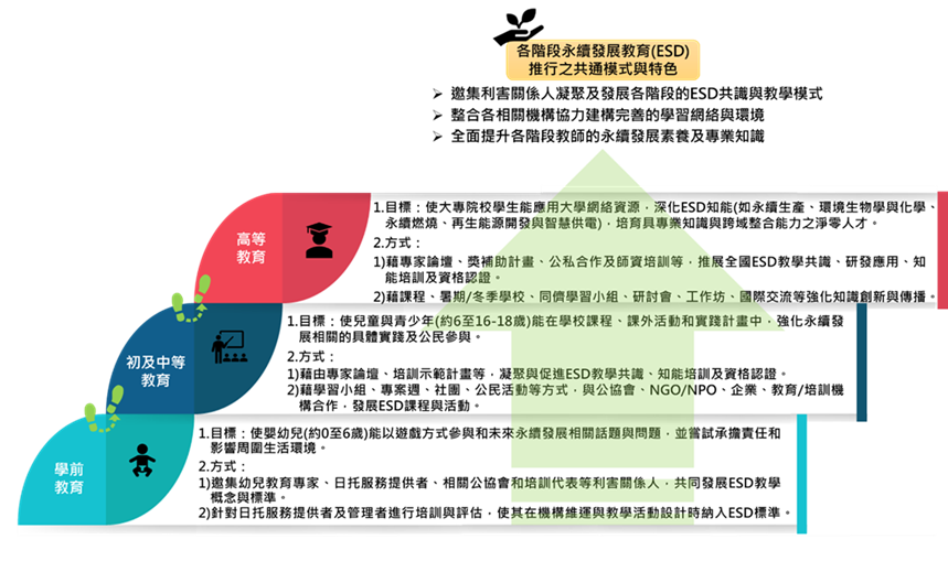 德國從學前教育到高等教育各階段，邀集利害關係人凝聚及發展ESD共識與教學模式，協力建構完善學習網絡與環境，全面提升教師的永續發展素養及專業知識。