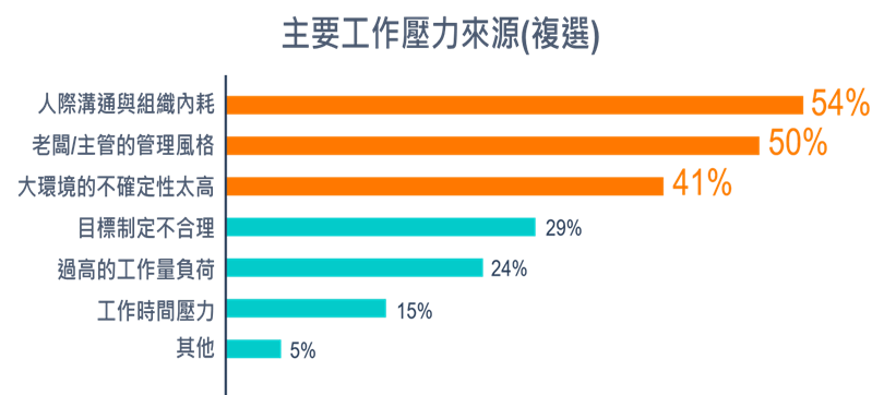 經理人主要工作壓力來源為「人際溝通與組織內耗」