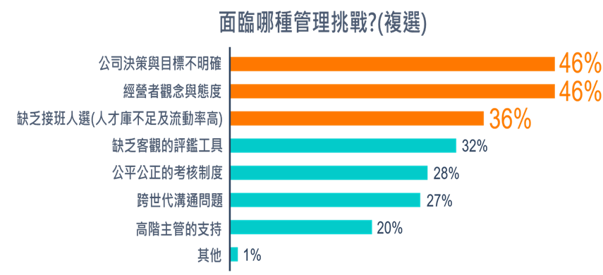 請問您目前(或最近一份工作)面臨哪種管理挑戰？