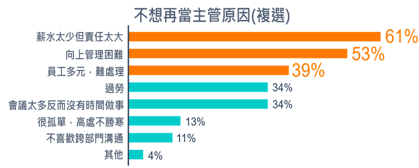 經理人不想再當主管的最大原因是「薪水太少但責任太大」