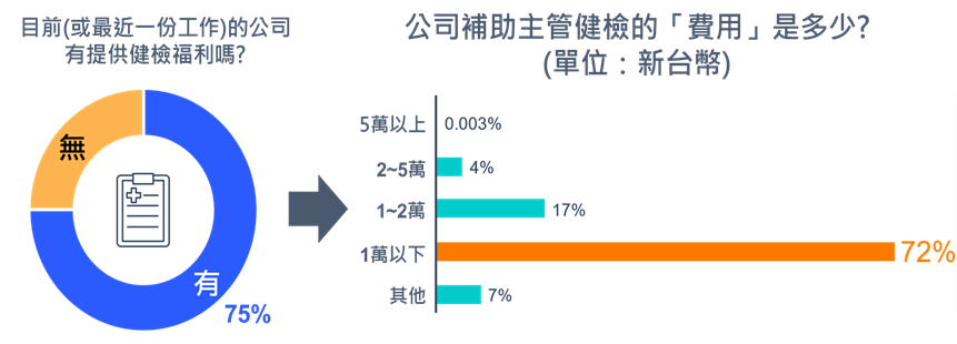 72%企業補助經理人健檢費用不到新台幣1萬元。