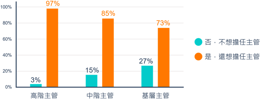 有97%高階主管還會想繼續擔任主管；反之，有27%基層主管不會想再擔任主管。