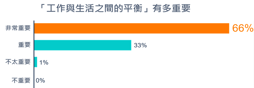 沒有人認為「工作與生活平衡」不重要。