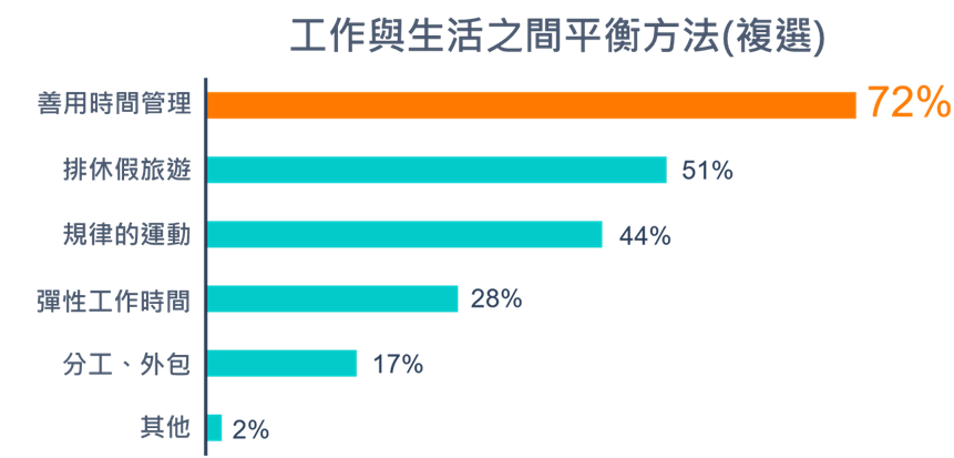 有72%經理人以「善用時間管理」的方式來實現工作與生活的平衡。